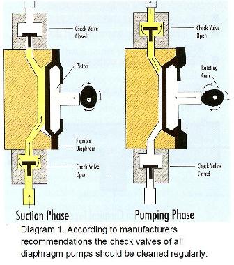 Positive Displacement Pumps